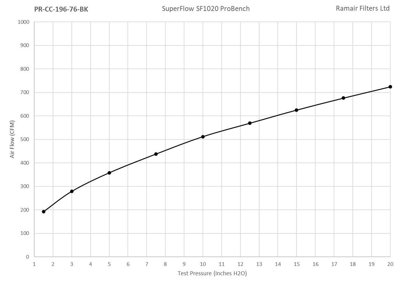 Ramair PRORAM 76mm OD Neck XLarge Cone Air Filter with Velocity Stack