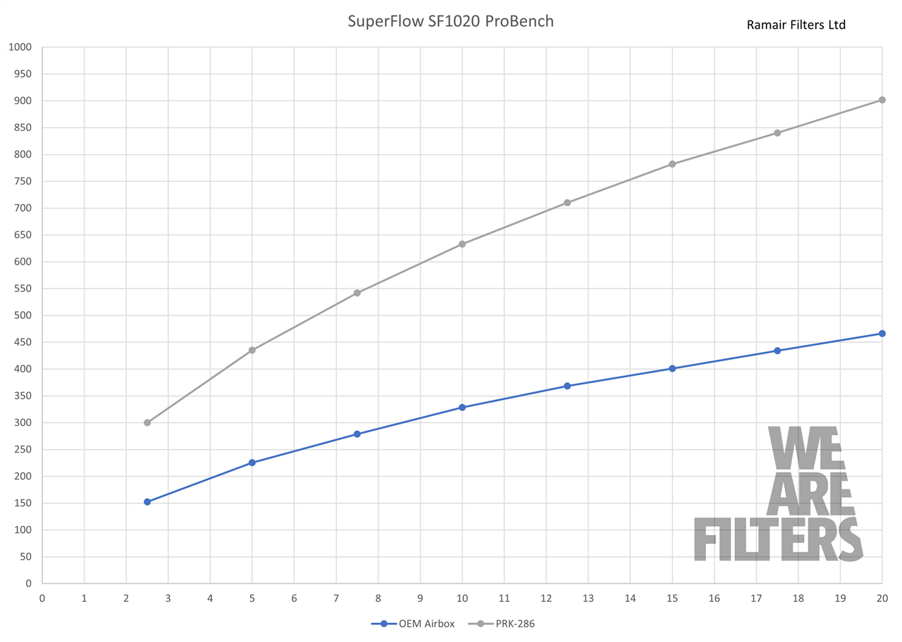 Ramair PRORAM Induction Kit for Audi TTS (8J)