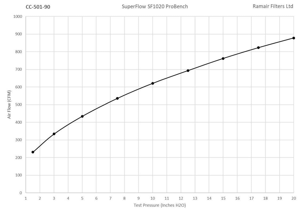 Ramair 70mm - 90mm ID Neck Polymer Base Neck Cone Air Filter Universal