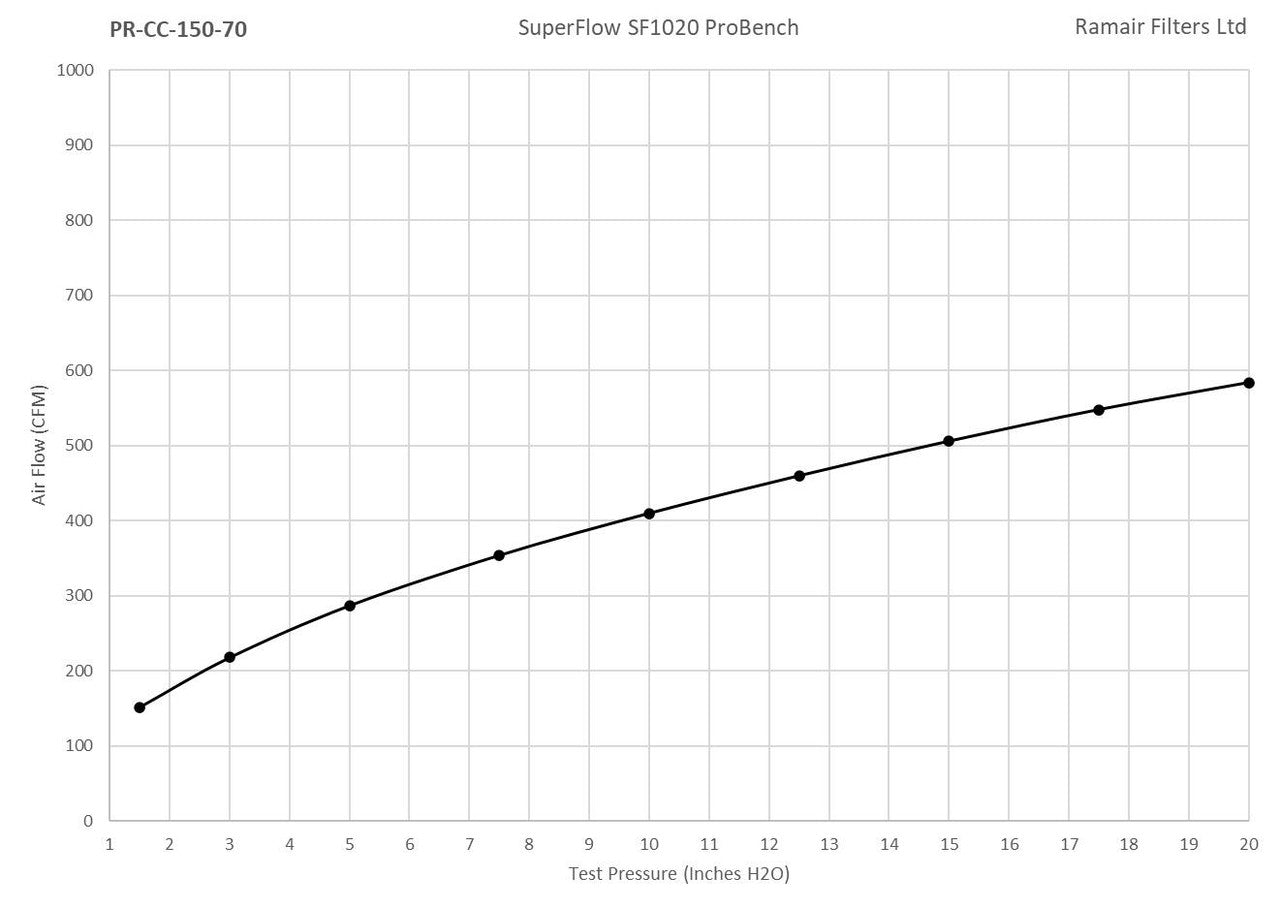 Ramair PRORAM 70mm ID 150mm Universal Cone Air Filter