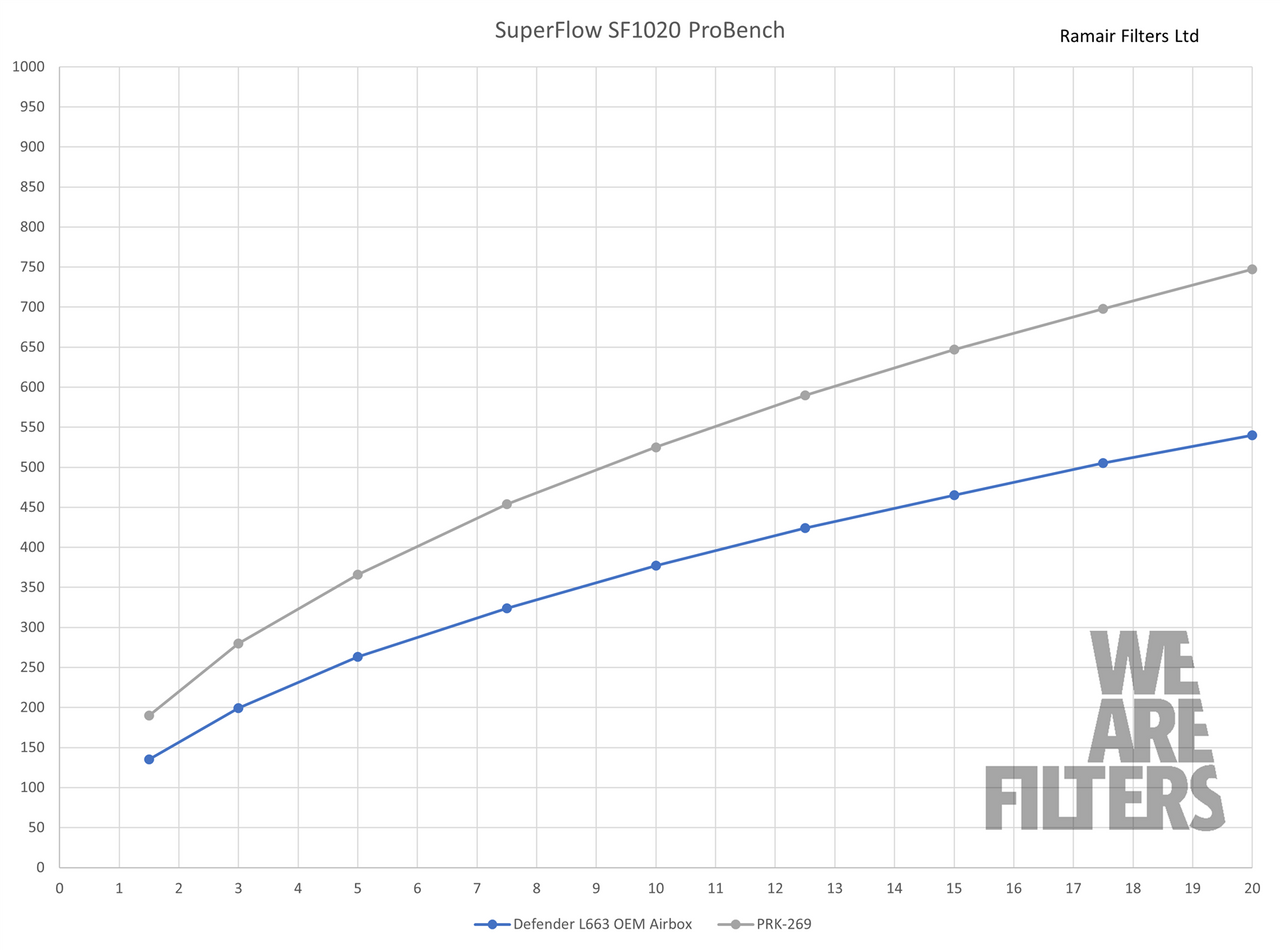 Ramair PRORAM Induction Kit for Land Rover Defender 5.0 V8 L663 P525 (2021-)