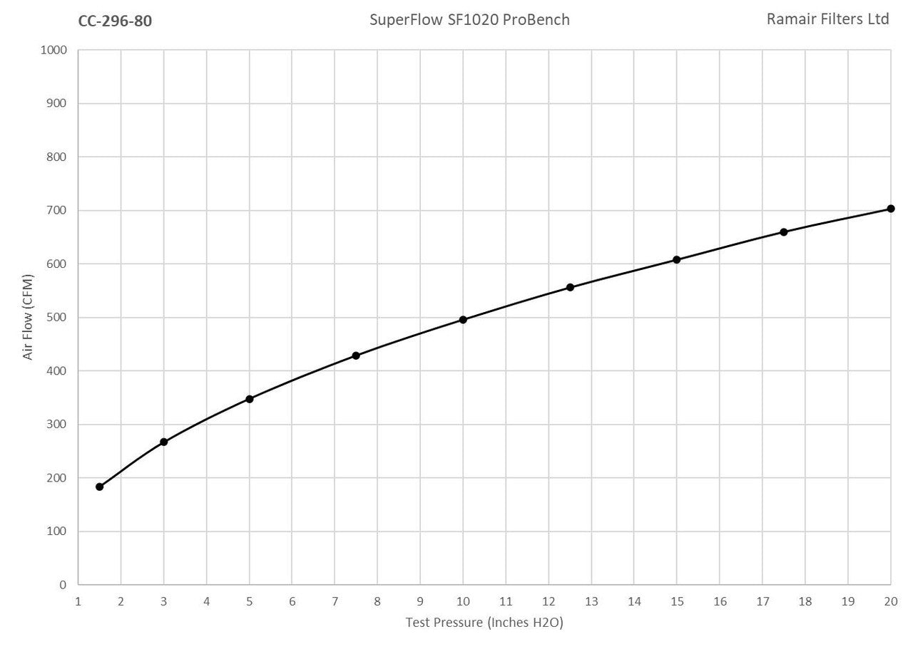 Ramair 80mm ID Neck Polymer Base Neck Cone Air Filter 181mm