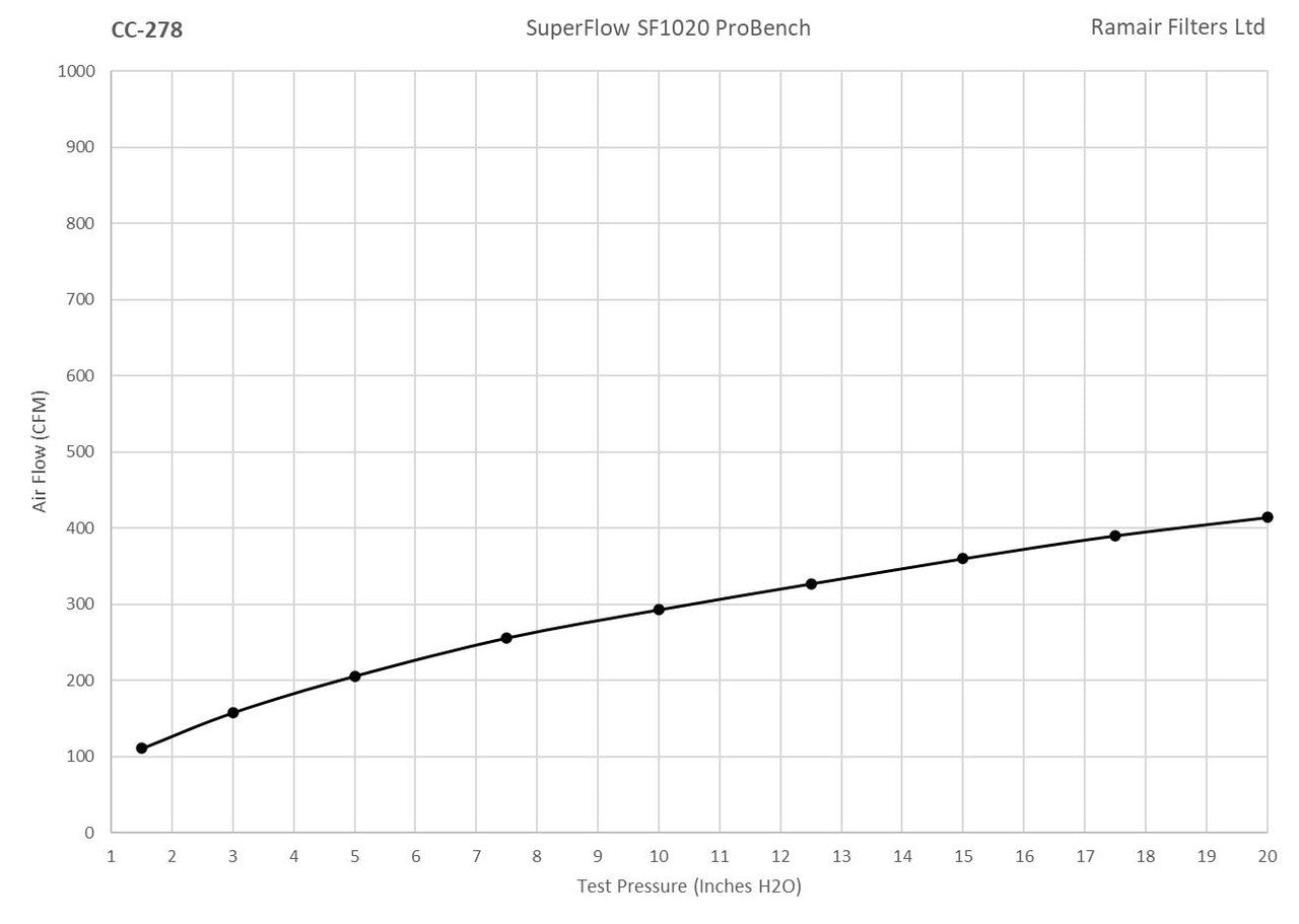Ramair Offset 100mm Neck Polymer Base Neck Cone Air Filter
