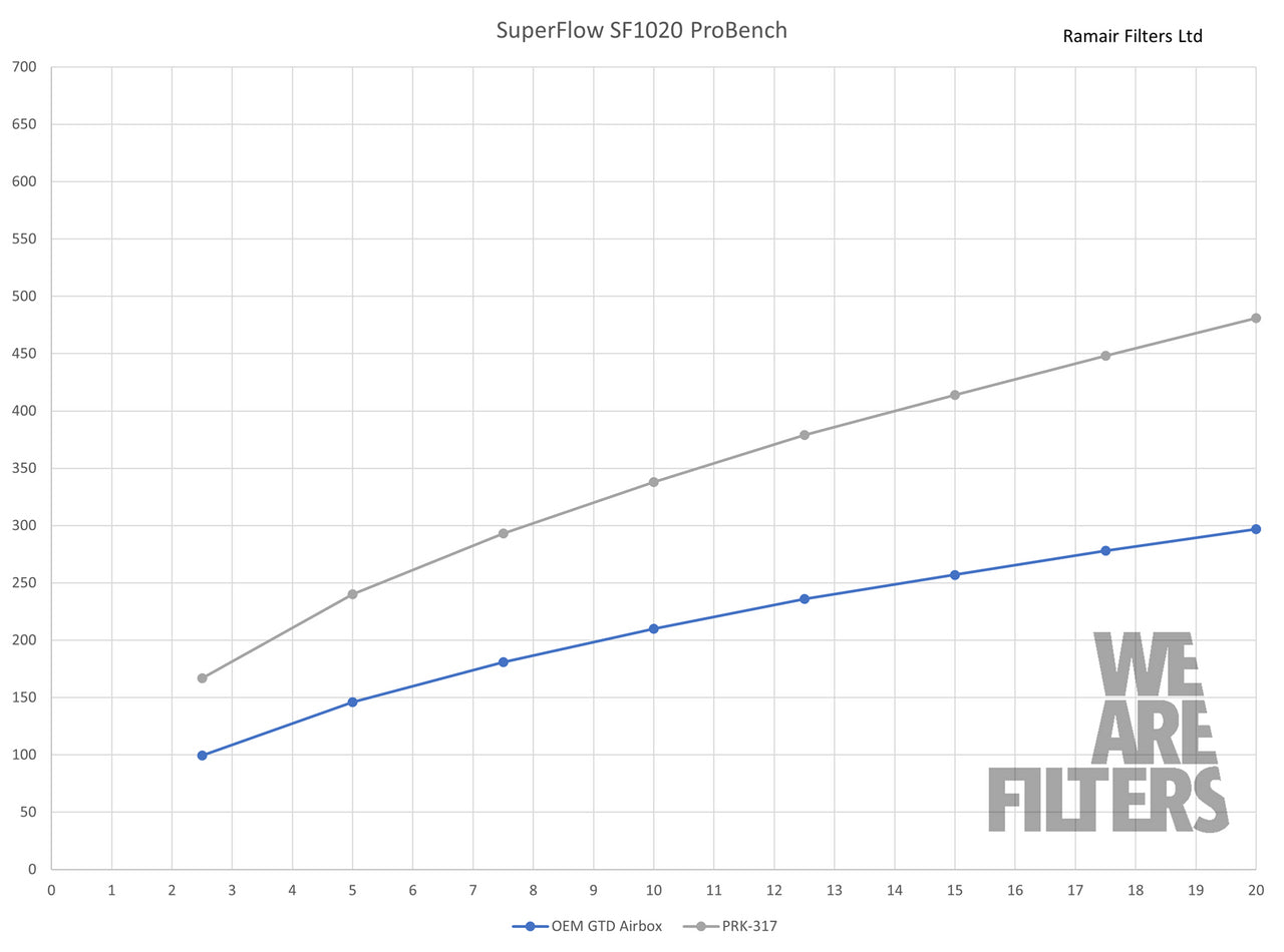 Ramair PRORAM Enclosed Pleated Air Intake Kit for Audi A3 (8V) 2.0 TDI (12-21)