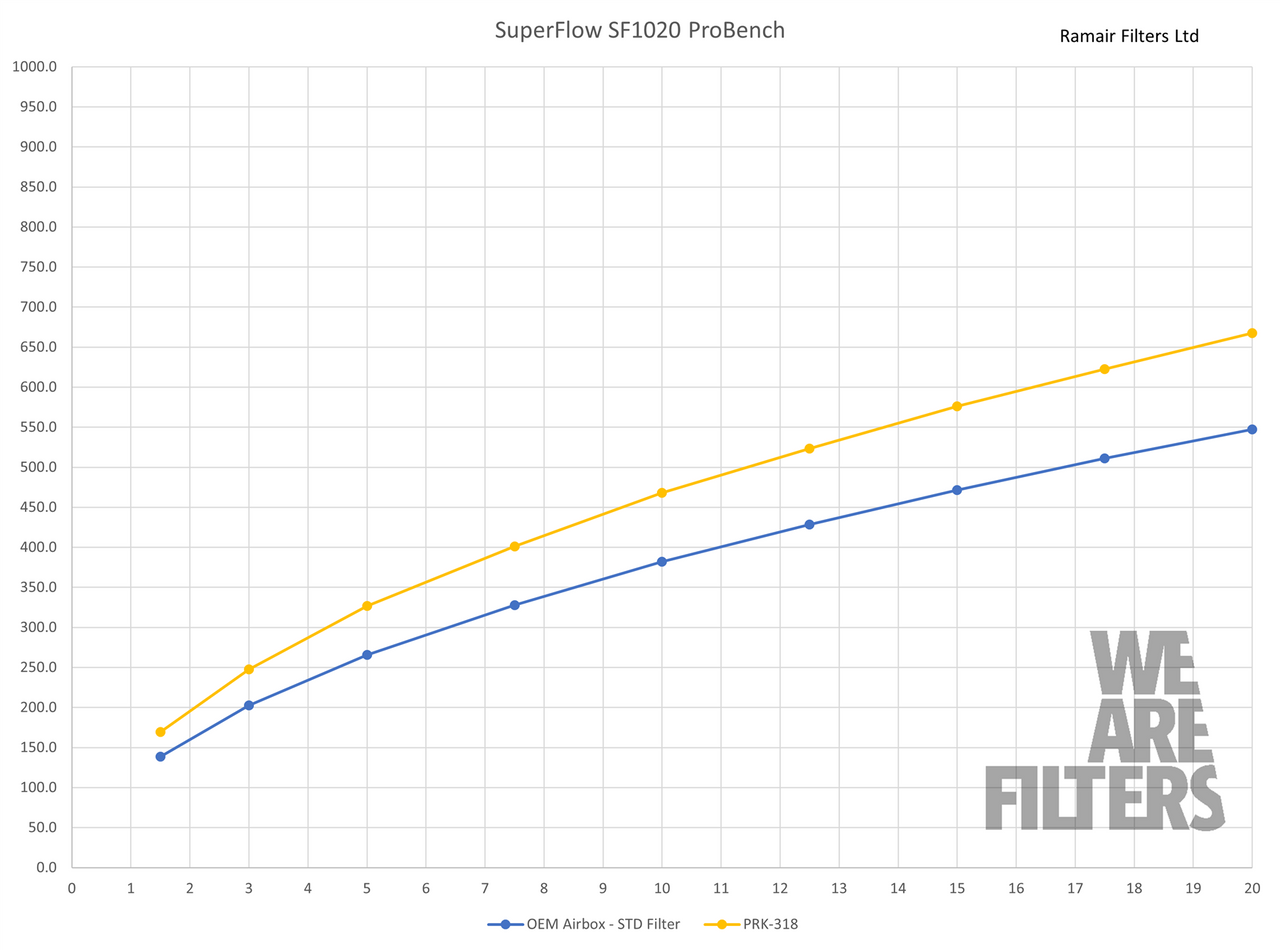 Ramair PRORAM Performance Induction Kit for BMW 3 Series 2.0T B48