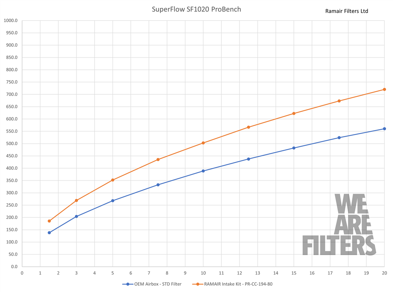 Ramair PRORAM Induction Kit for Honda Civic Type R FL5 (22-)