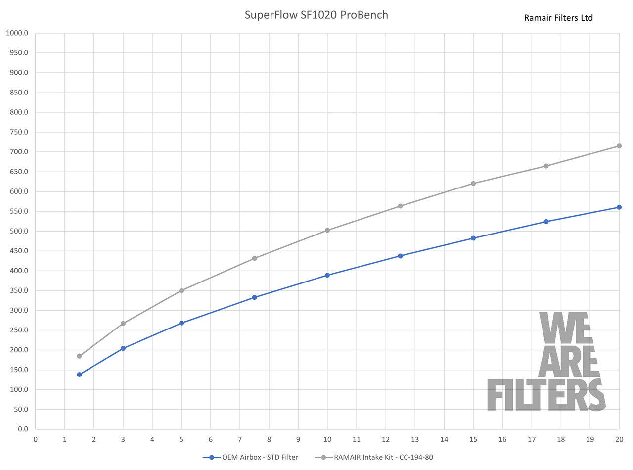 Ramair Intake Induction Kit for Honda Civic Type R FL5 (22-)