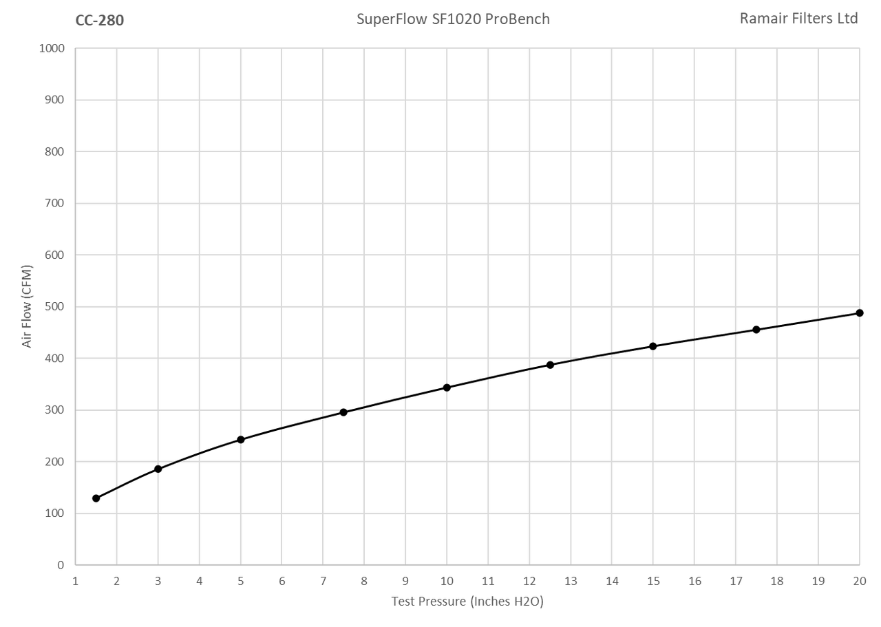 Ramair Offset 70mm Neck Polymer Base Neck Cone Air Filter 158mm