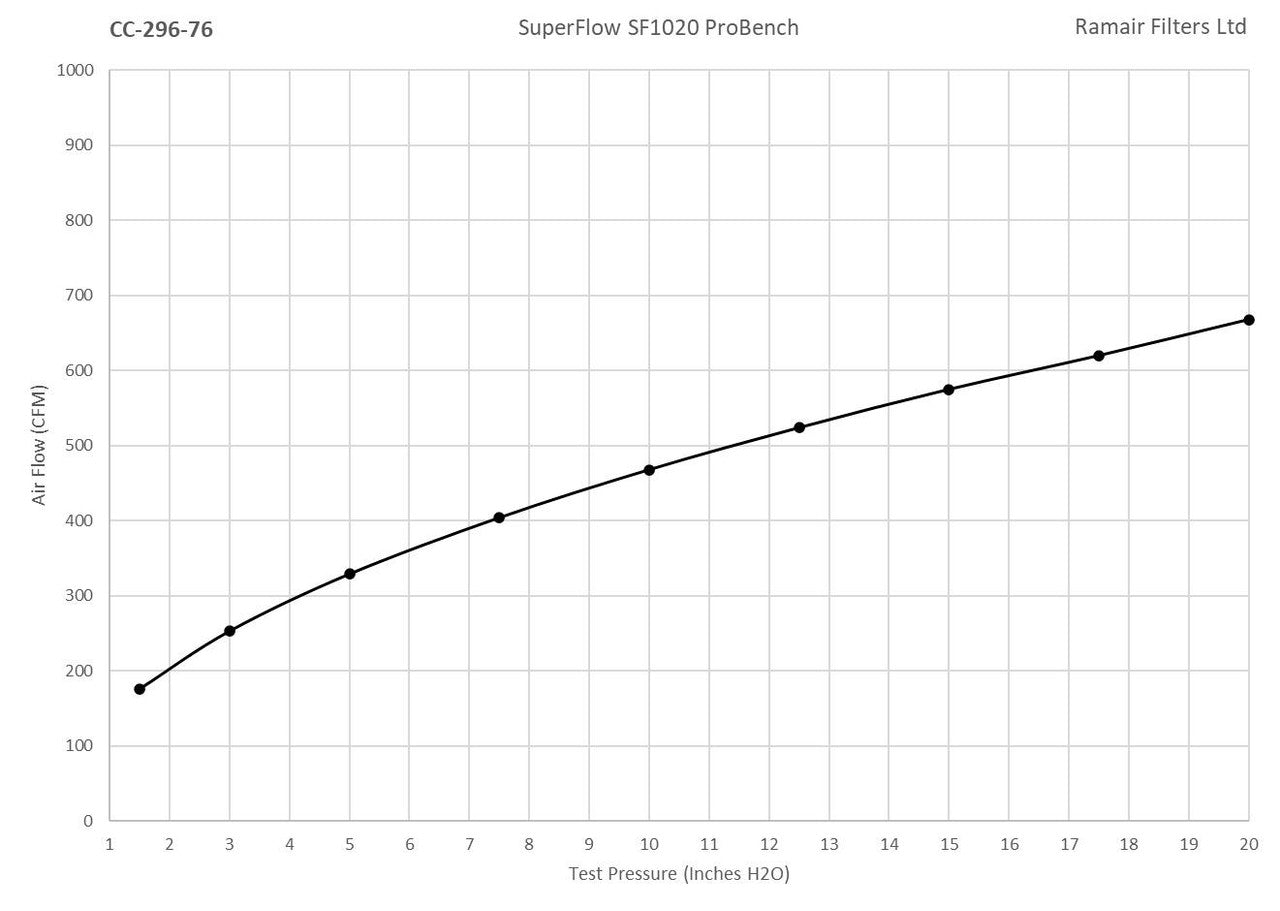 Ramair 76mm ID Neck Polymer Base Neck Cone Air Filter 181mm