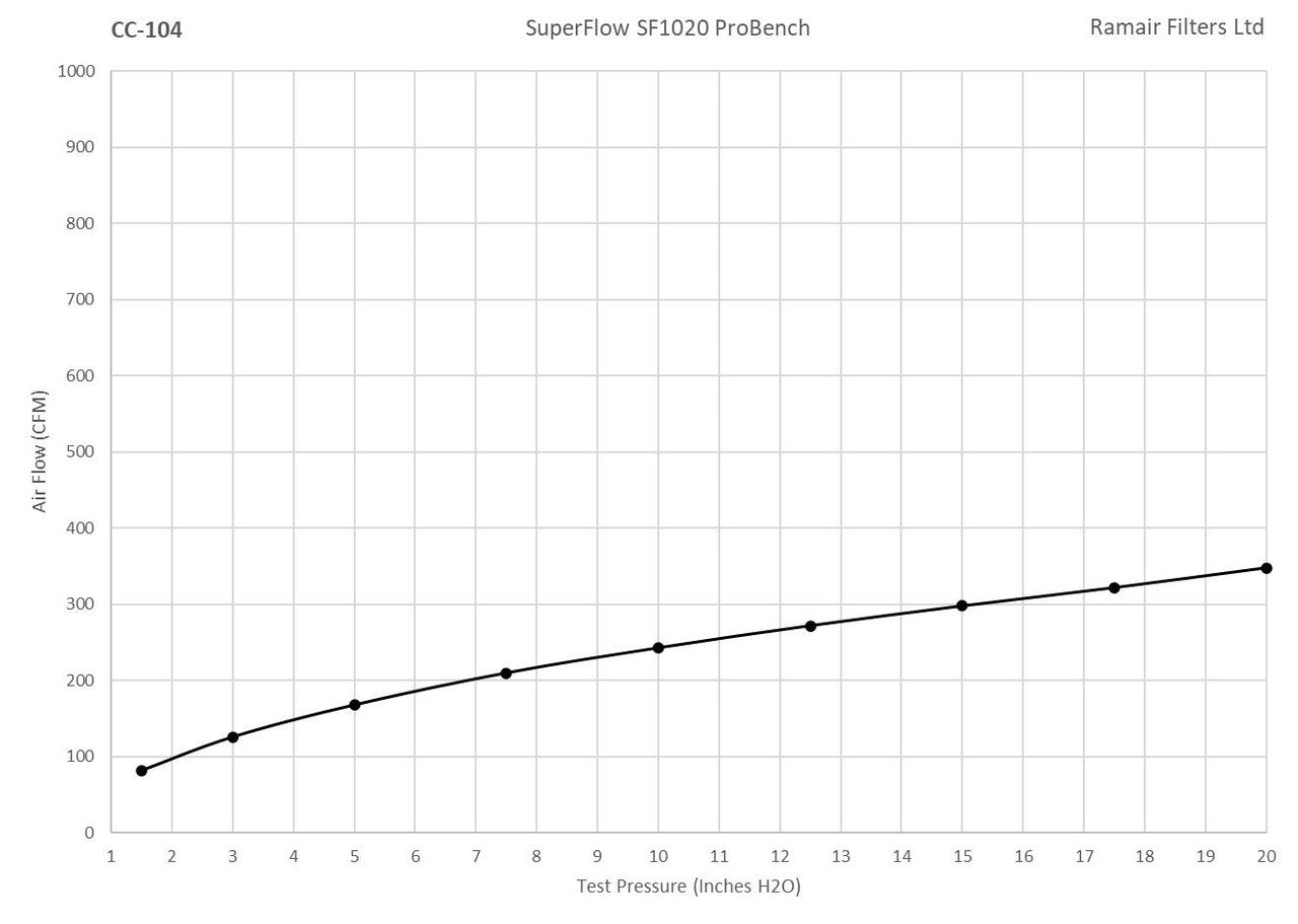 Ramair 60mm ID Neck Polymer Base Neck Cone Air Filter