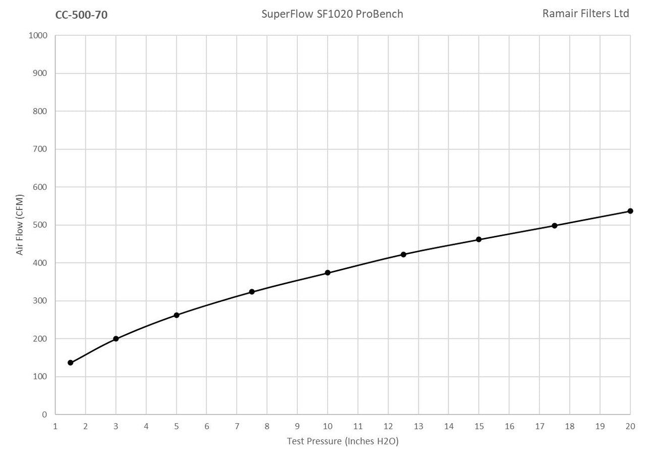 Ramair 70mm ID Neck Polymer Base Neck Cone Air Filter 130mm