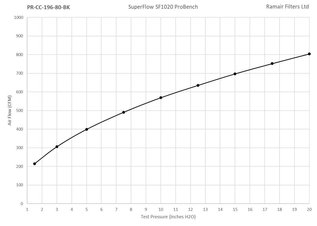 Ramair PRORAM 80mm OD Neck XLarge Cone Air Filter with Velocity Stack