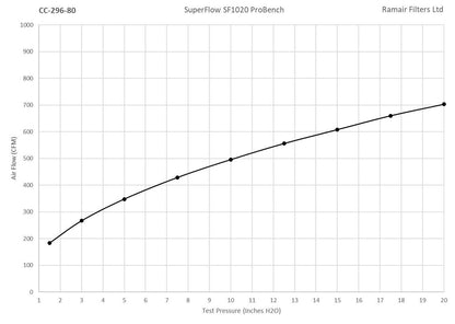 Ramair 80mm ID Neck Polymer Base Neck Cone Air Filter 181mm