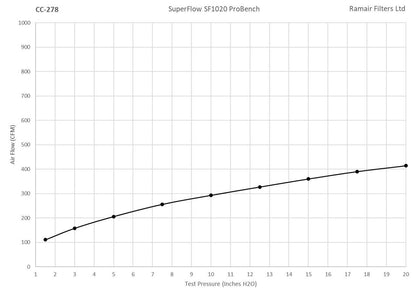 Ramair Offset 100mm Neck Polymer Base Neck Cone Air Filter