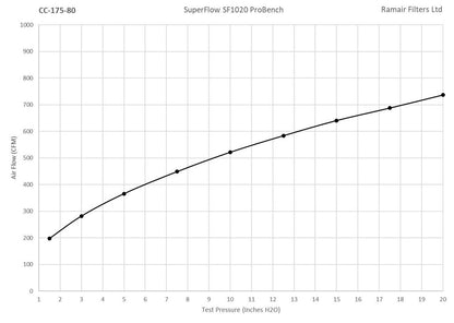 Ramair 80mm ID Neck Polymer Base Neck Cone Air Filter 184mm