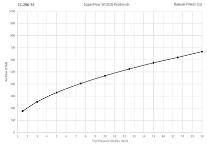 Ramair 76mm ID Neck Polymer Base Neck Cone Air Filter 181mm