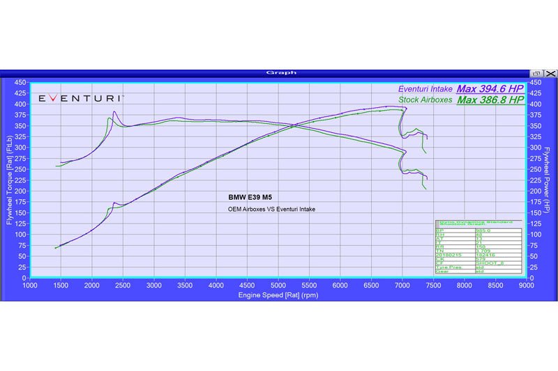 Eventuri Carbon Fibre Intake System - BMW E39 M5 - Evolve Automotive