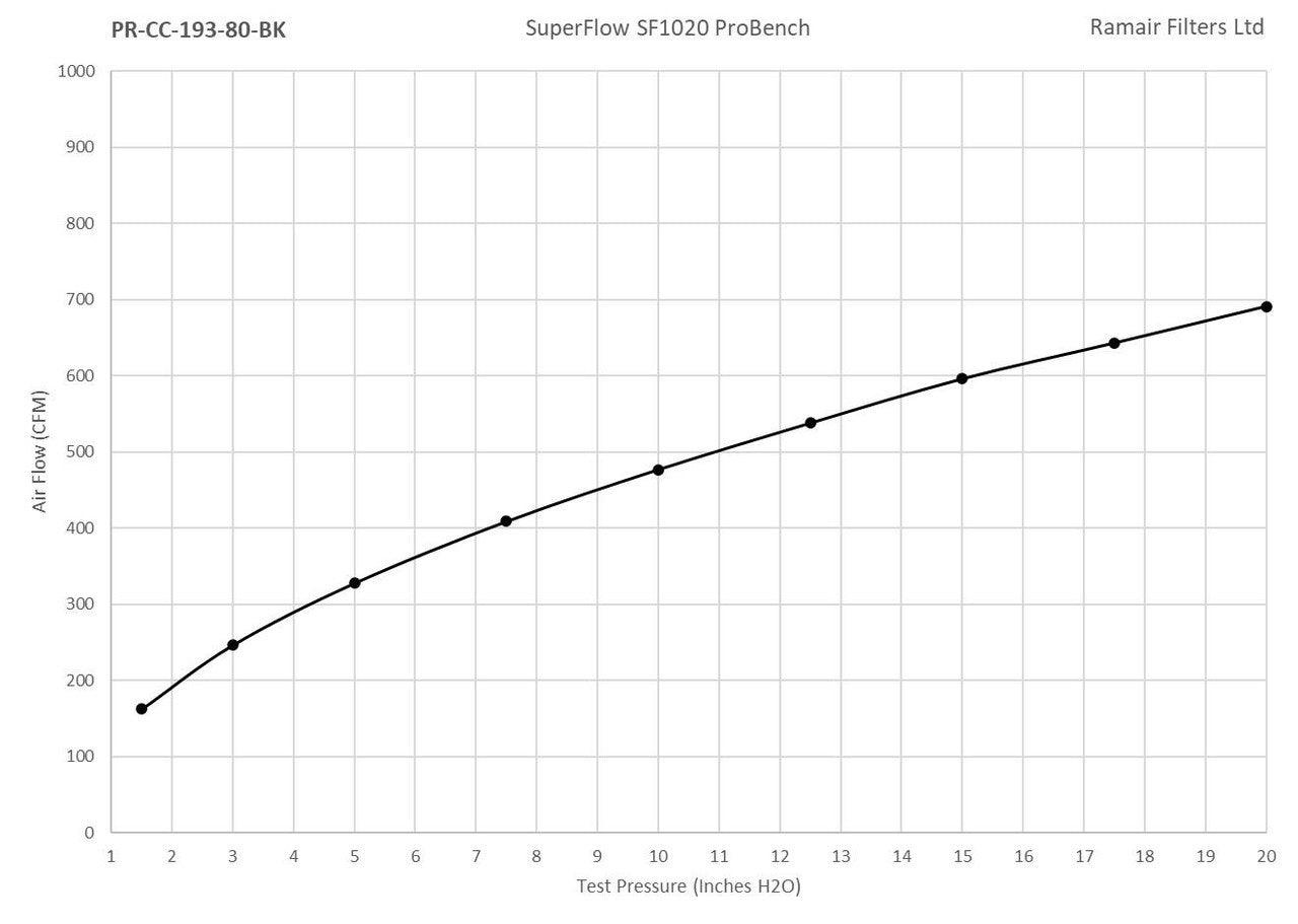 Ramair PRORAM 80mm OD Neck Small Cone Air Filter with Velocity Stack
