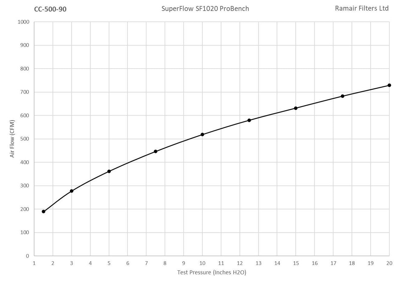 Ramair 70mm - 90mm ID Neck Polymer Base Neck Cone Air Filter 130mm
