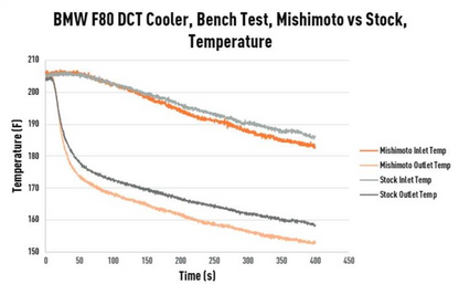 Mishimoto Transmission Cooler for BMW F80 M3/M4 (15-20)