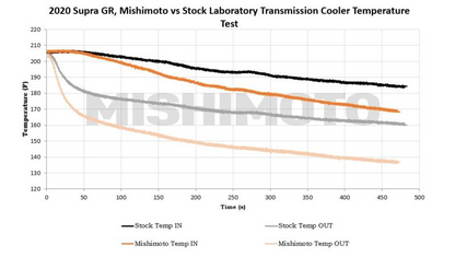 Mishimoto Transmission Cooler for Toyota Supra A90 (20+)