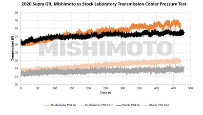 Mishimoto Transmission Cooler for Toyota Supra A90 (20+)