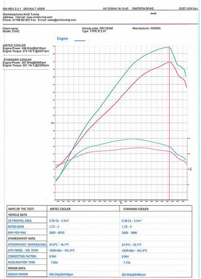 AIRTEC Uprated Front Mount Intercooler Kit Honda Civic Type R FK2 (15-17)