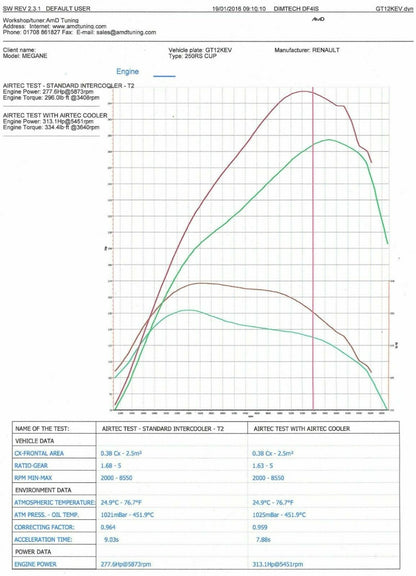 AIRTEC Stage 2 Front Mount Intercooler Renault Megane RS 250 265 275 Facelift