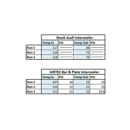 AIRTEC Uprated Front Mount Intercooler Kit Audi RS3 8V