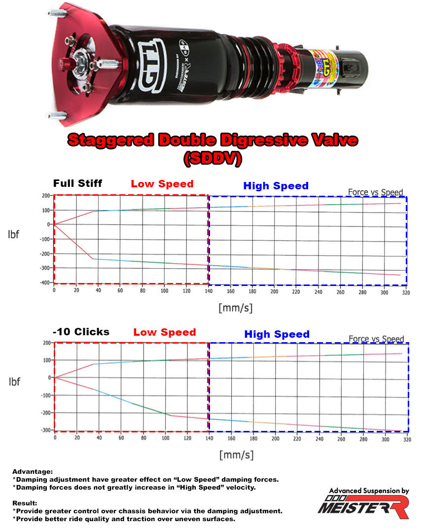 MeisterR Clubrace GT1 Coilovers for Mitsubishi Lancer Evo 10