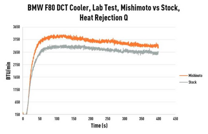 Mishimoto Transmission Cooler for BMW F80 M3/M4 (15-20)