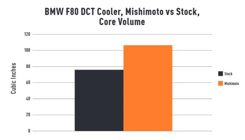 Mishimoto Transmission Cooler for BMW F80 M3/M4 (15-20)
