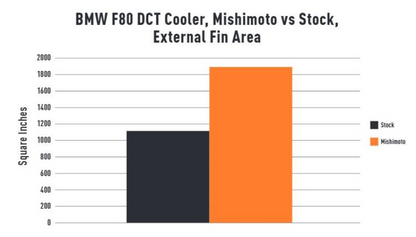 Mishimoto Transmission Cooler for BMW F80 M3/M4 (15-20)